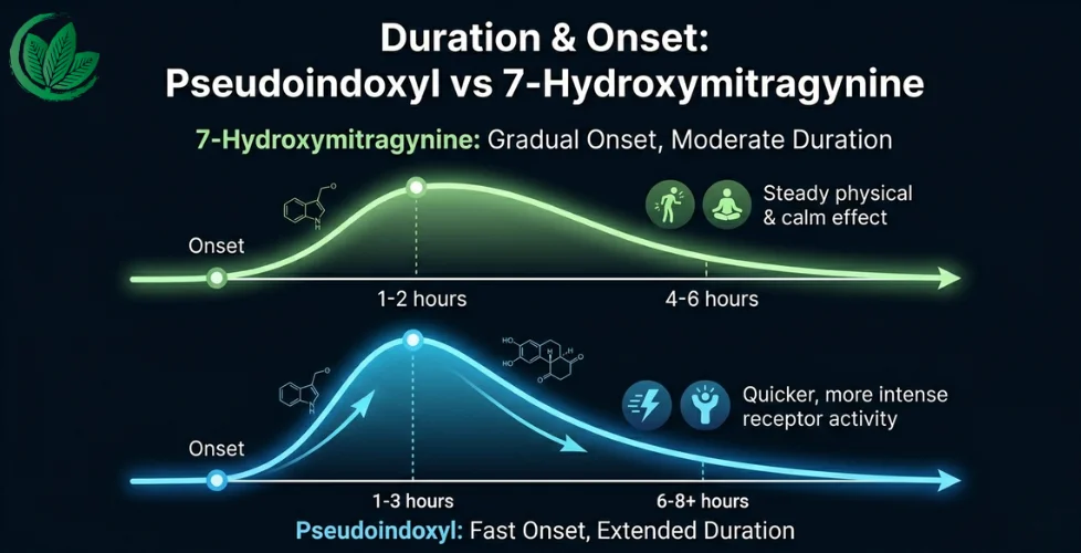 Duration & Onset Pseudoindoxyl vs 7-Hydroxymitragynine