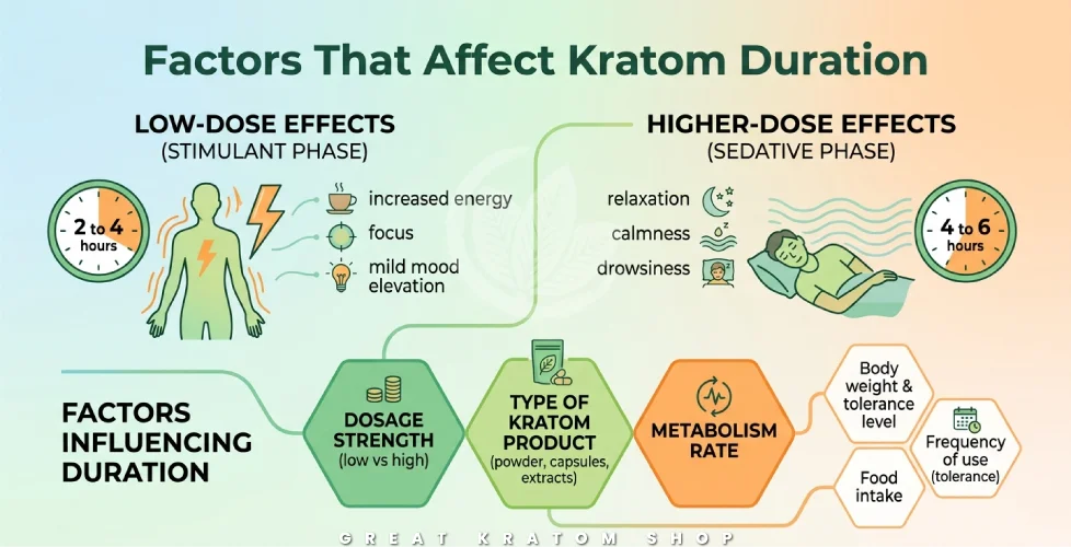Factors That Affect Kratom Duration