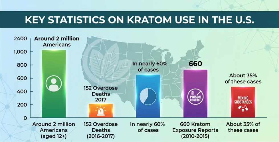 Key Statistics on Kratom Use in the U.S.
